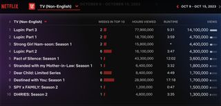 Netflix Weekly Rankings for Non-English TV October 9-15, 2023