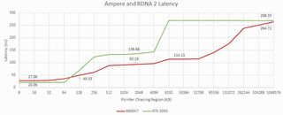 AMD e Nvidia: test di latenza della memoria