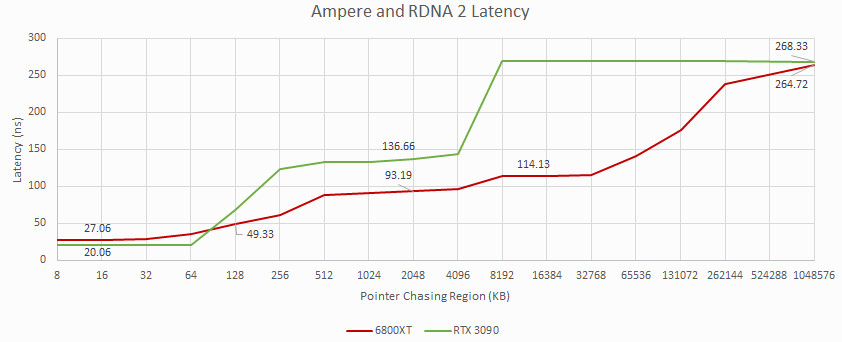 Chips and Cheese latency benchmark