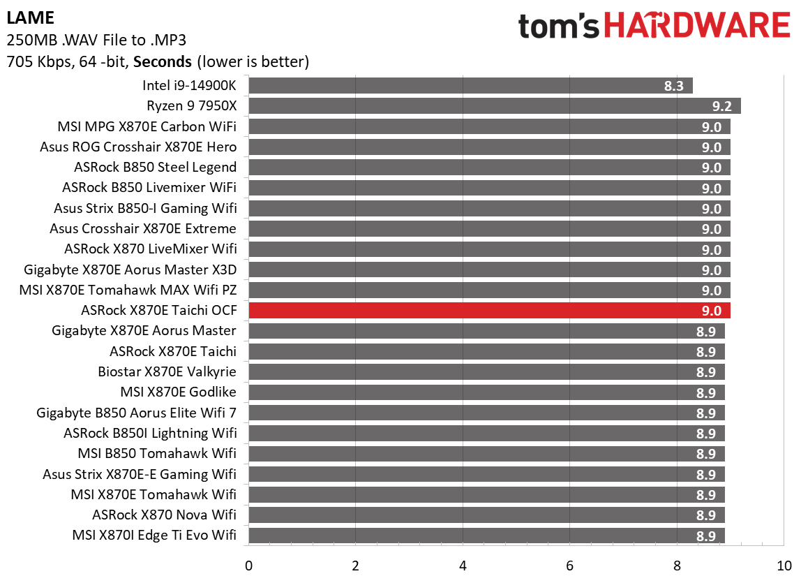 ASRock X870E Taichi OCF - Timed Charts