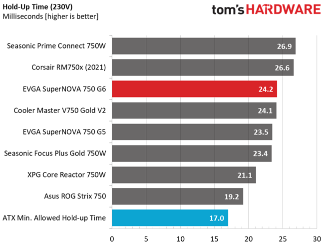 EVGA 750 G6
