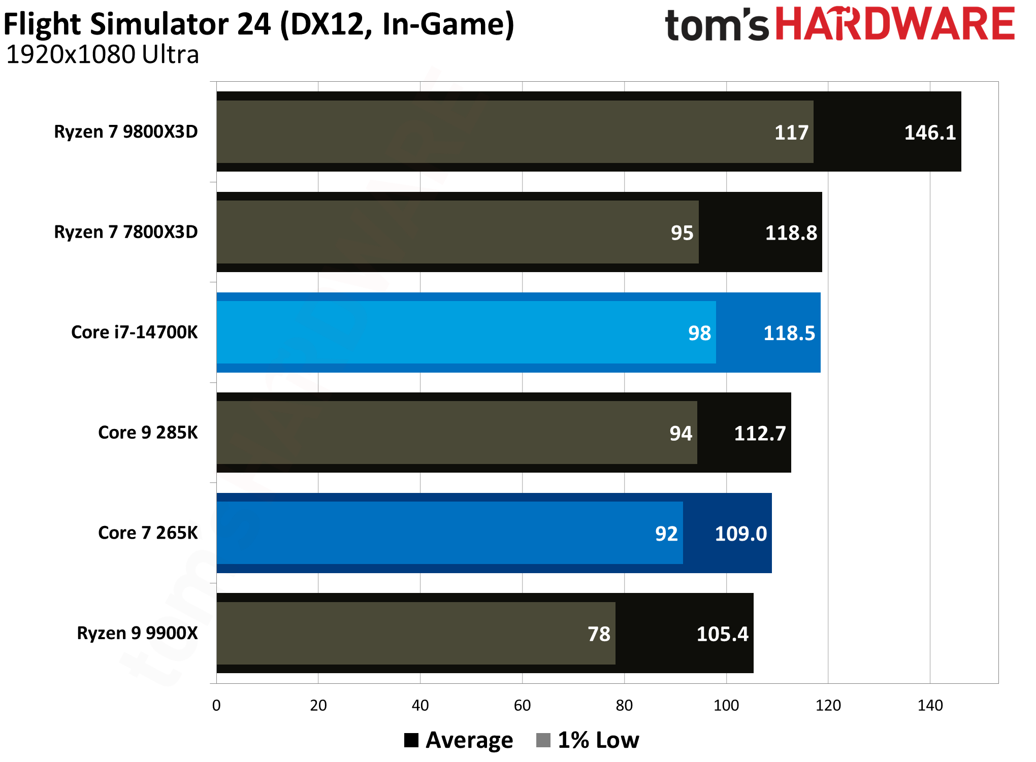 Core Ultra 7 265K vs Core i7-14700K
