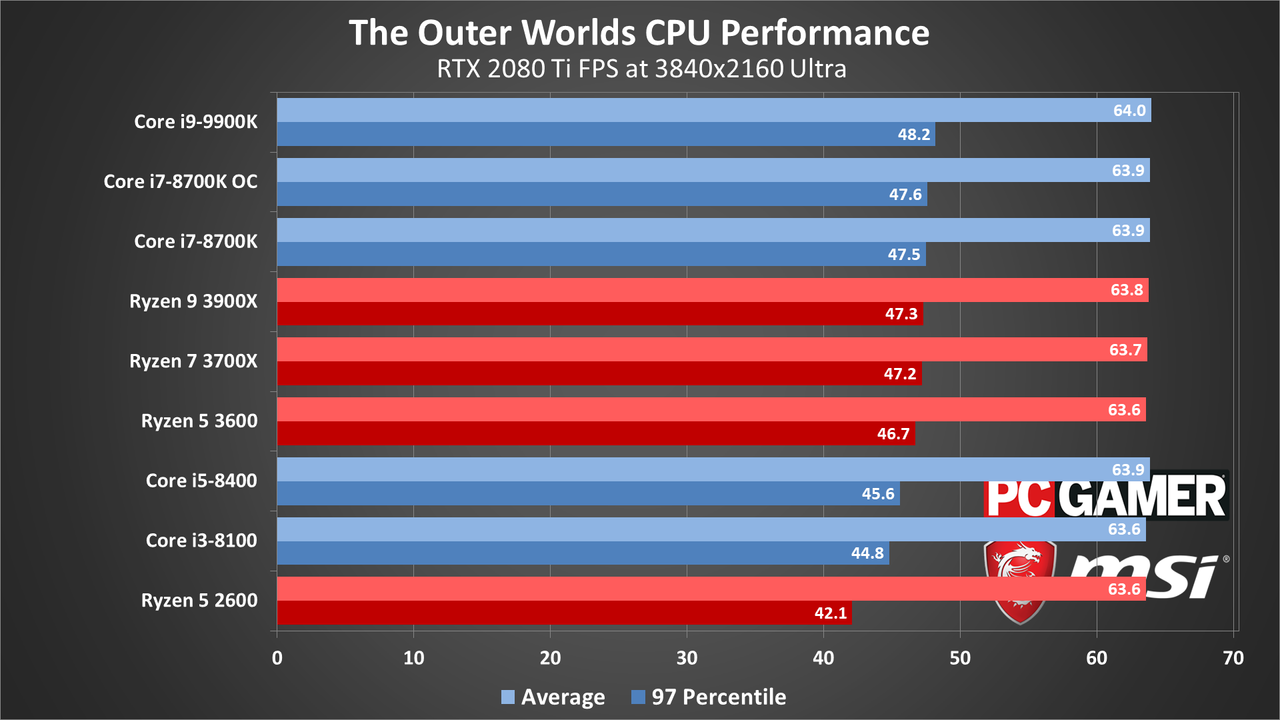 The Outer Worlds performance charts