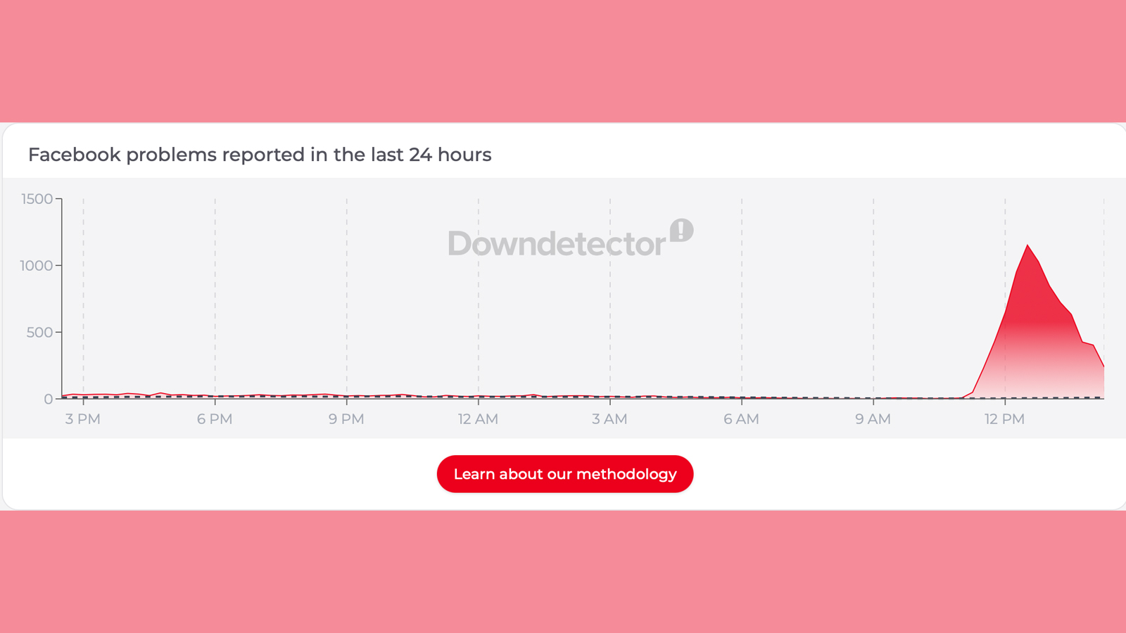 A Downdetector graph showing reported issues with the Facebook app