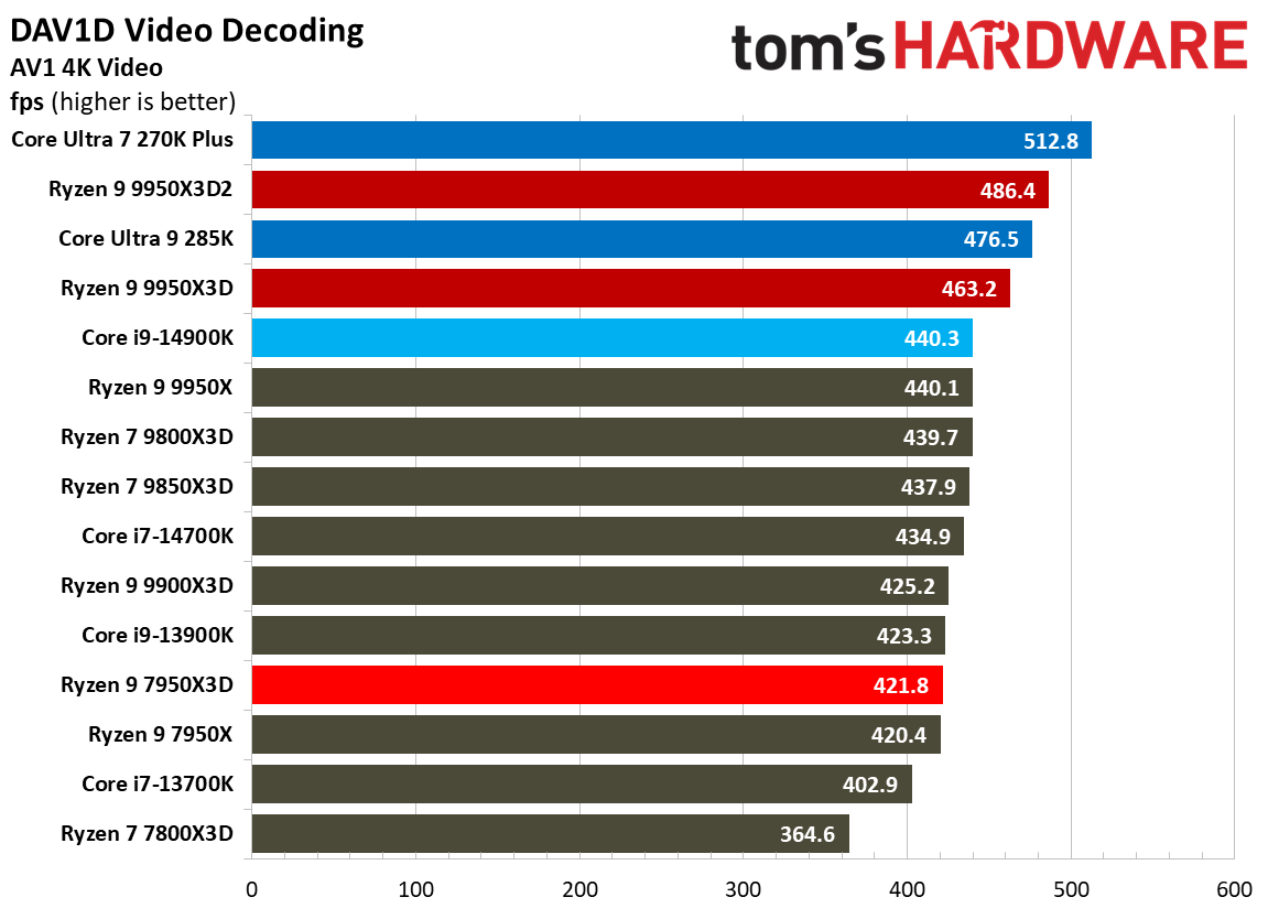 Ryzen 9 9950X3D2 - Encoding