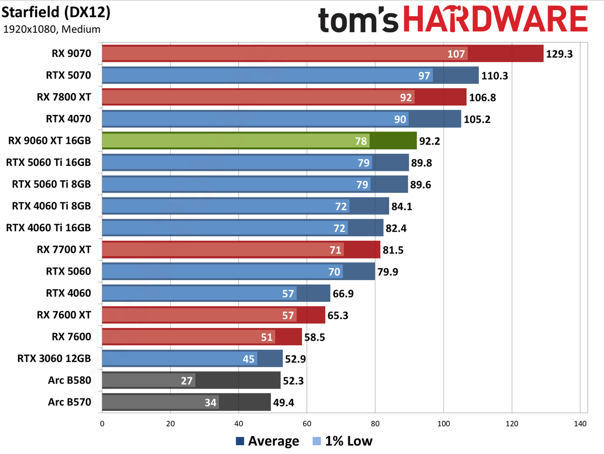 AMD Radeon RX 9060 XT 16GB Rasterization Gaming Performance
