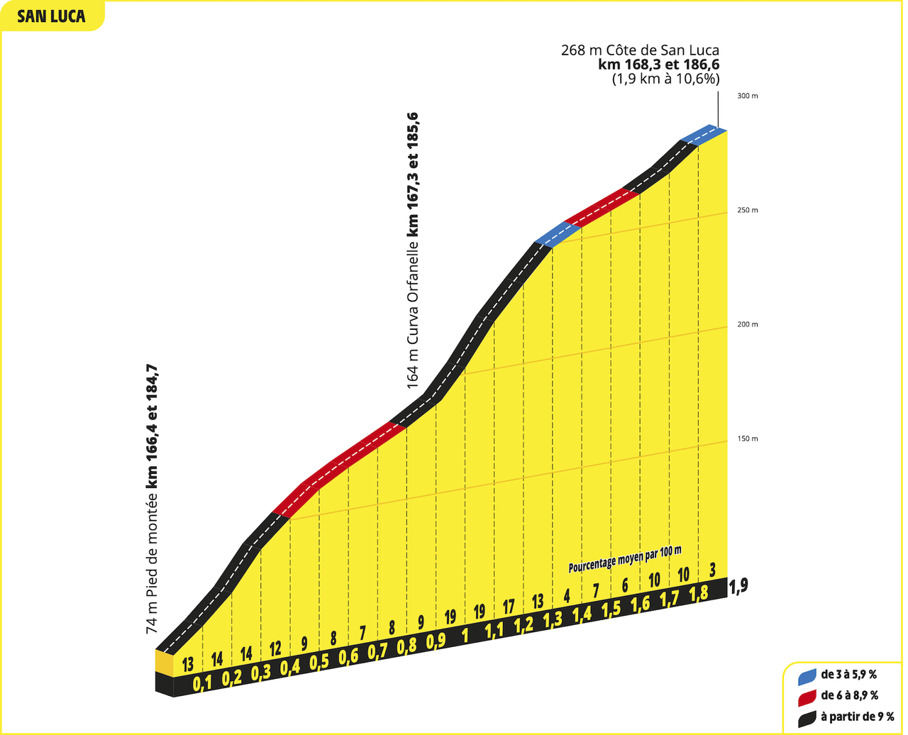 Tour de France 2024 Stage 2 - C&ocirc;te de San Luca profile