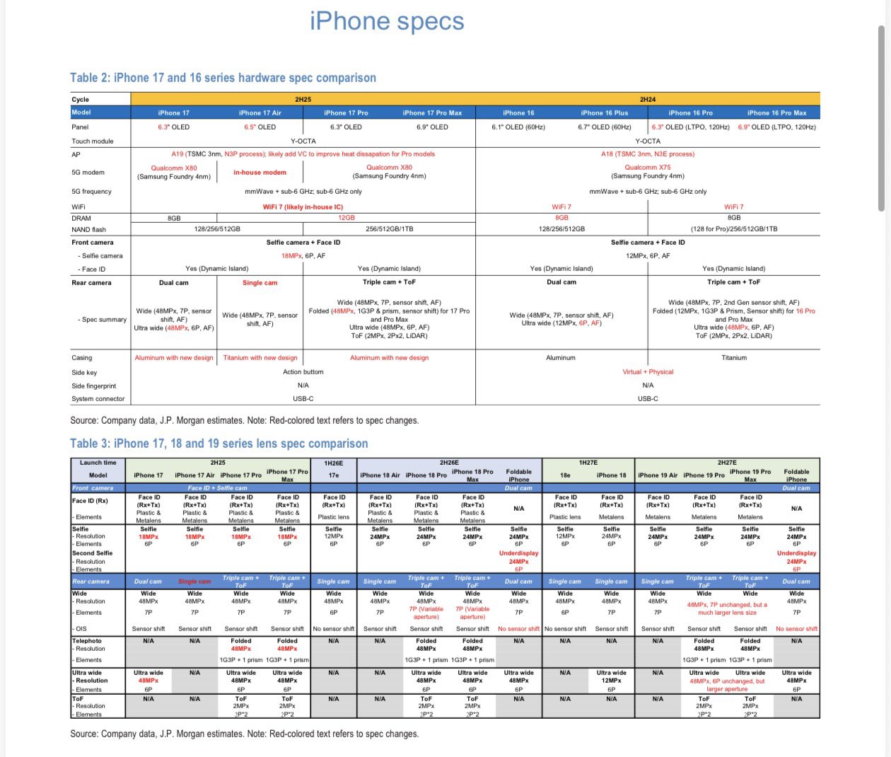 Two tables from a JP Morgan report on iPhones, detailing various specs and expected specs for past and future iPhone models