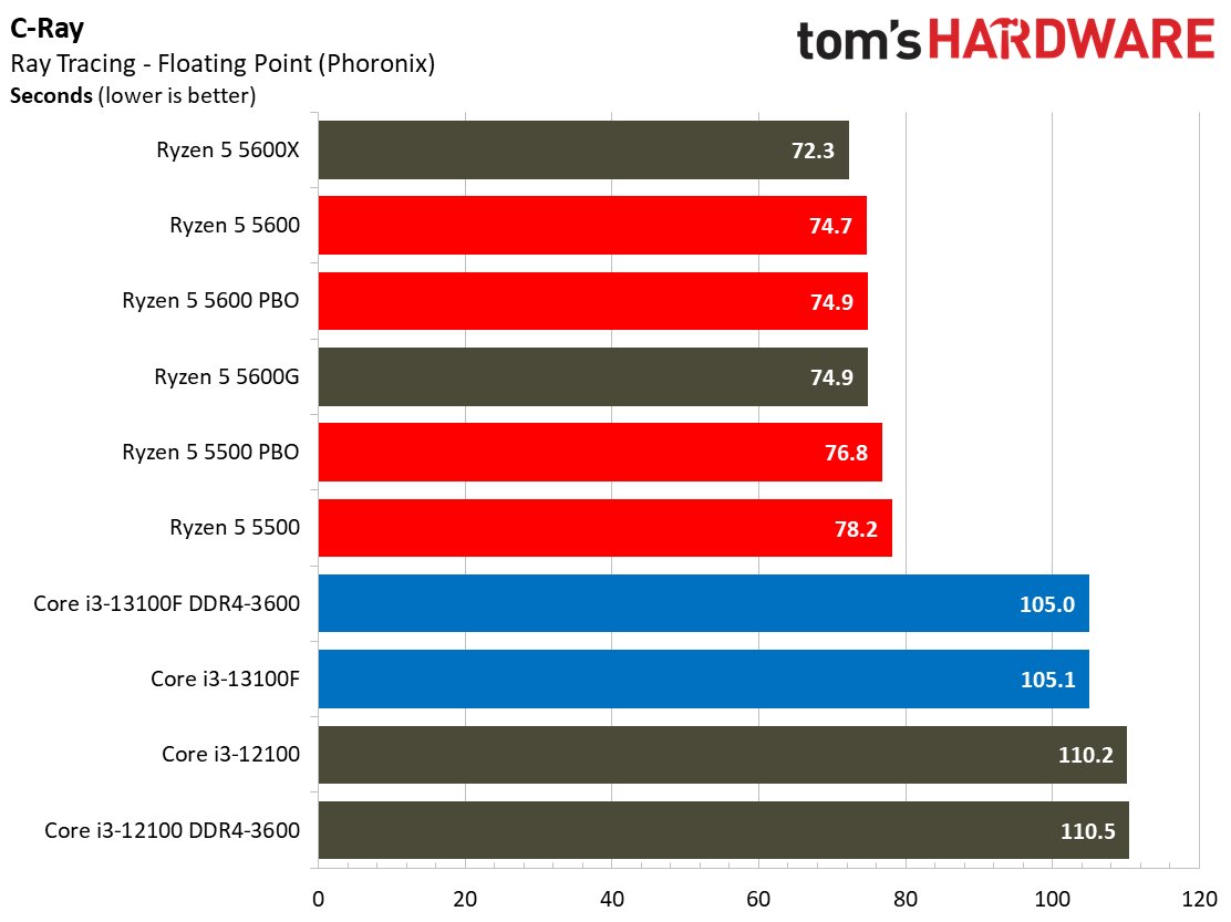 Core i3-13100F Core i3-13100