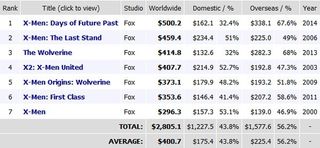 X-Men: Days of Future Past Box Office