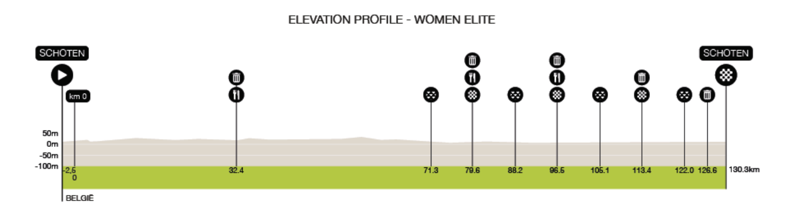 Scheldeprijs Women 2026 - Profile