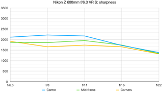 Nikon Z 600mm f/6.3 VR S lab graph