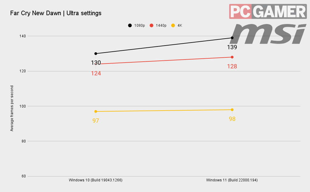 Windows 11 benchmarks