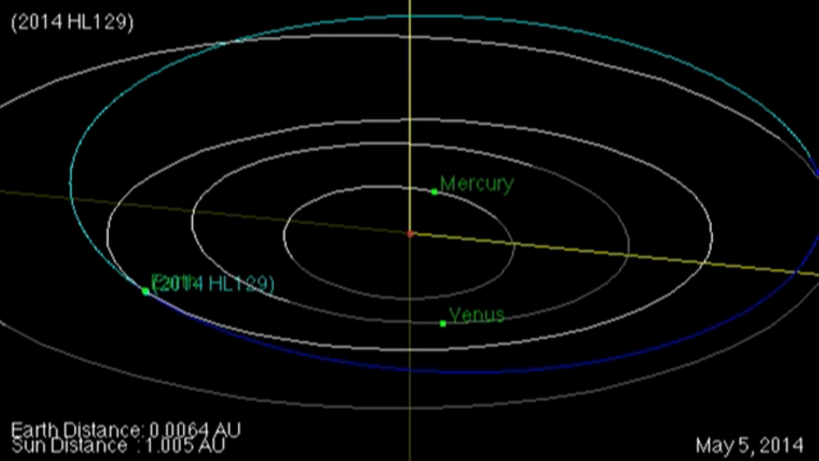 This NASA graphic shows the orbit of asteroid 2014 HL129. Discoveryed on April 28, 2014, the asteroid passed close by Earth on May 3, coming within 186,000 miles of the planet.