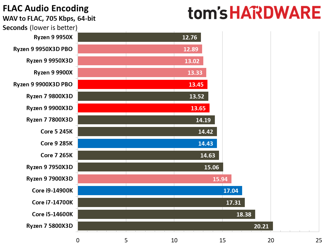 Ryzen 9 9900X3D Review