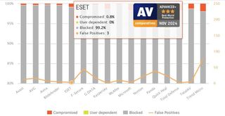 ESET