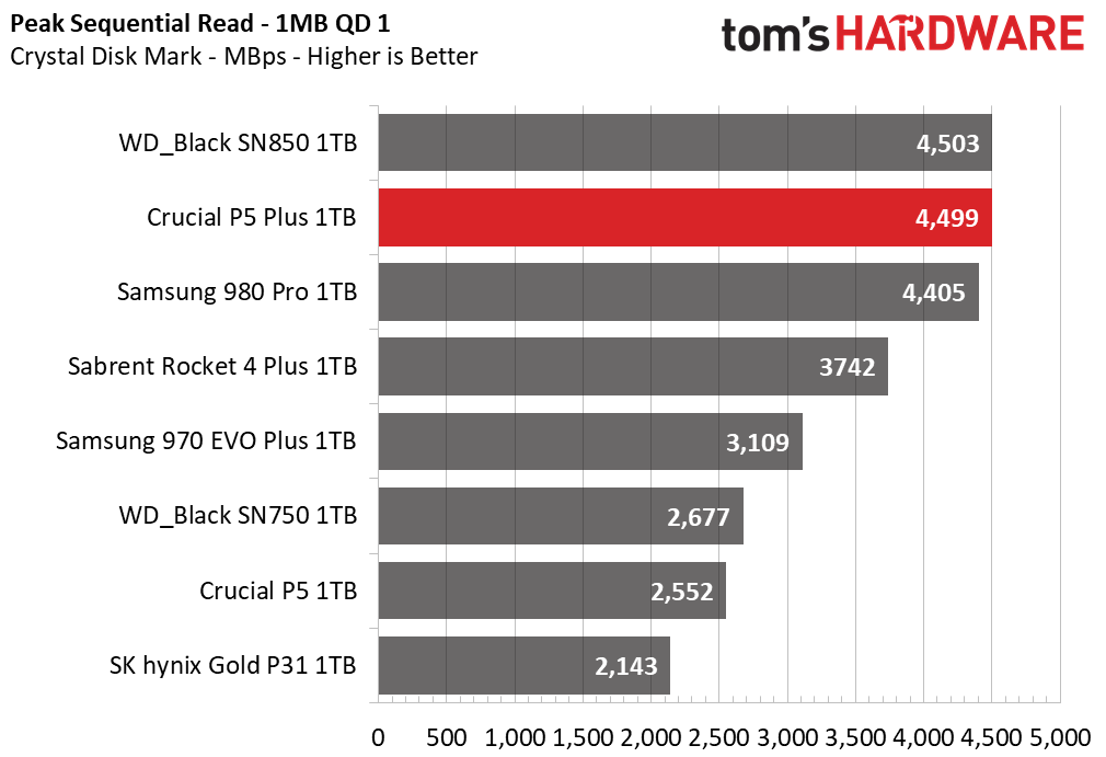 Crucial P5 Plus SSD