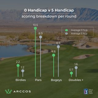 Graph showing the scoring difference between a scratch golfer and a 5-handicapper on average