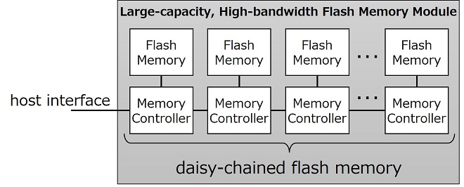 Kioxia's HBM daisy-chain connection