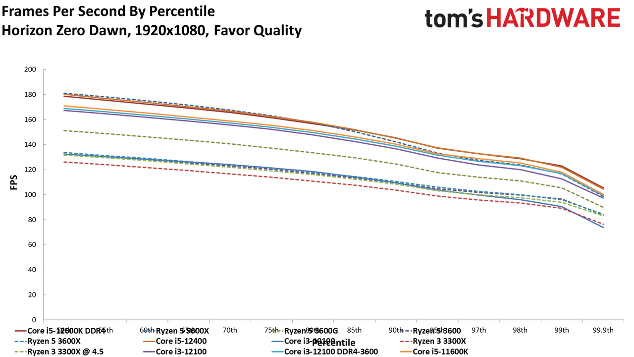 Core i3-12100 Performance Benchmarks