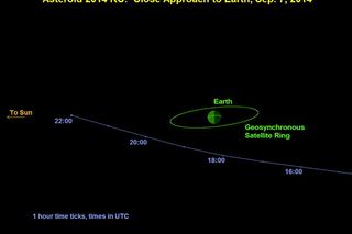 Asteroid 2014 RC will fly past Earth on September 7, 2014, as shown in this graphic.