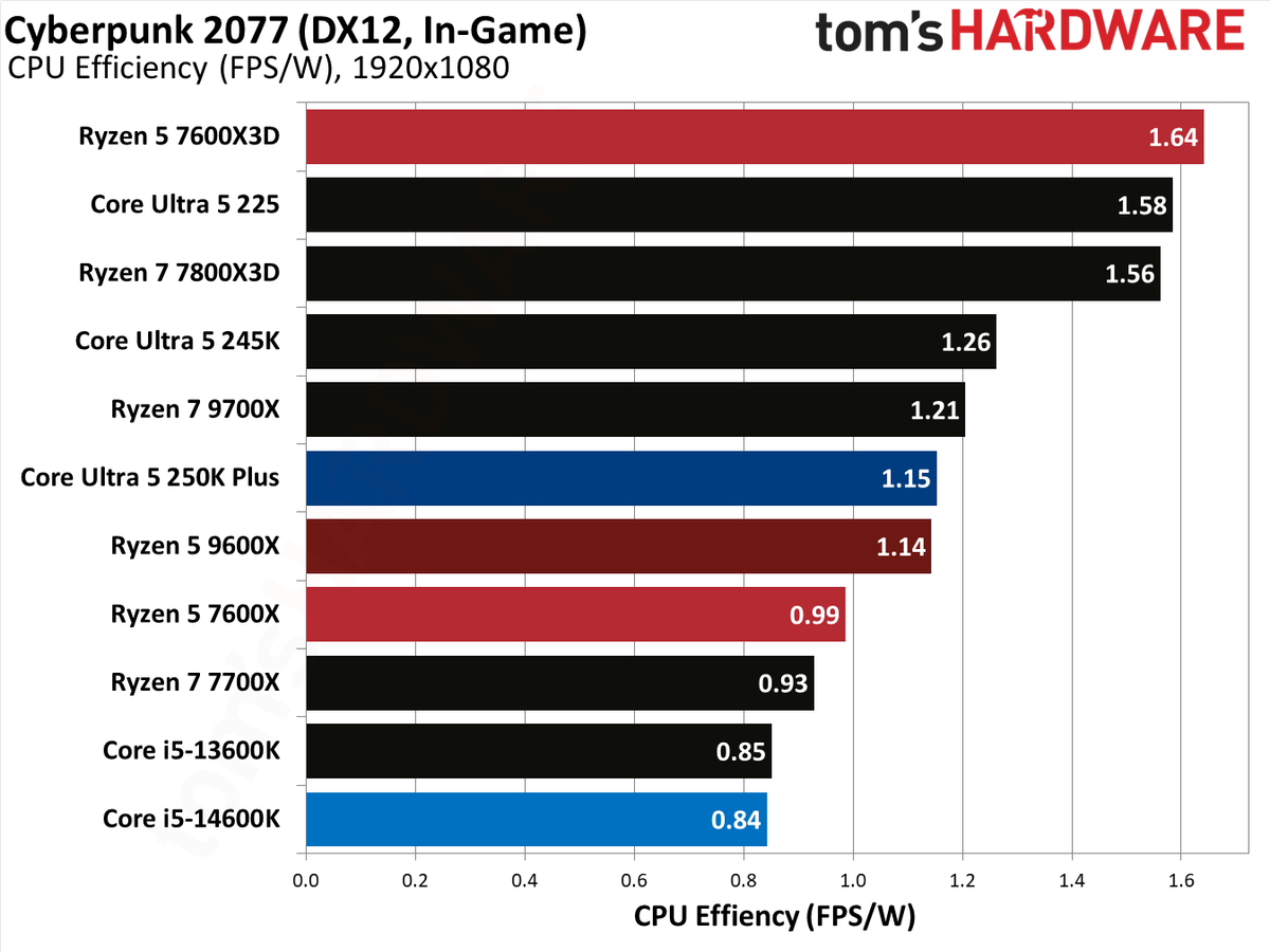AMD Ryzen 5 7600X3D