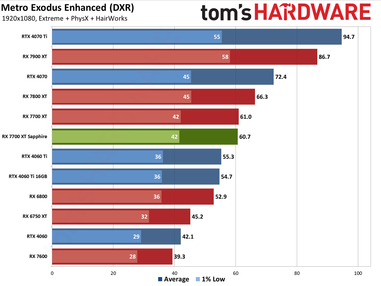 Sapphire RX 7700 XT Pure performance charts