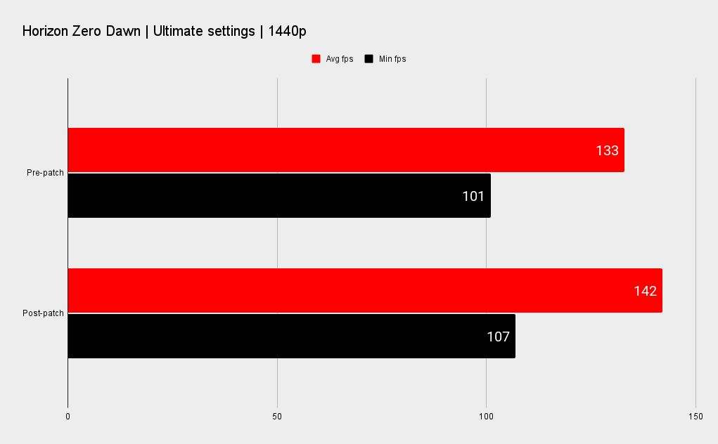 Windows 10 gaming performance patch benchmarks