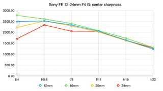 Sony FE 12-24mm f/4 G review