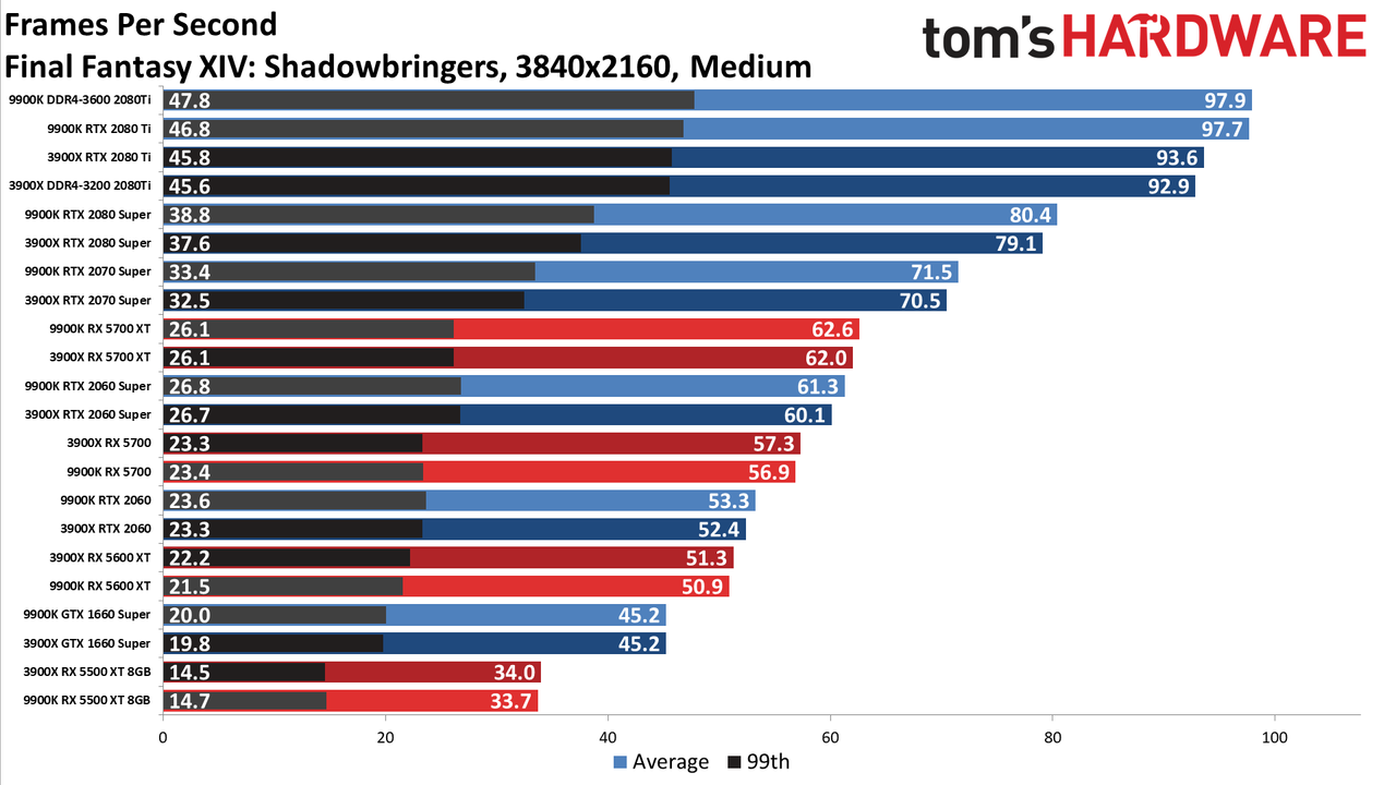 Ryzen 9 3900X vs. Core i9-9900K performance charts