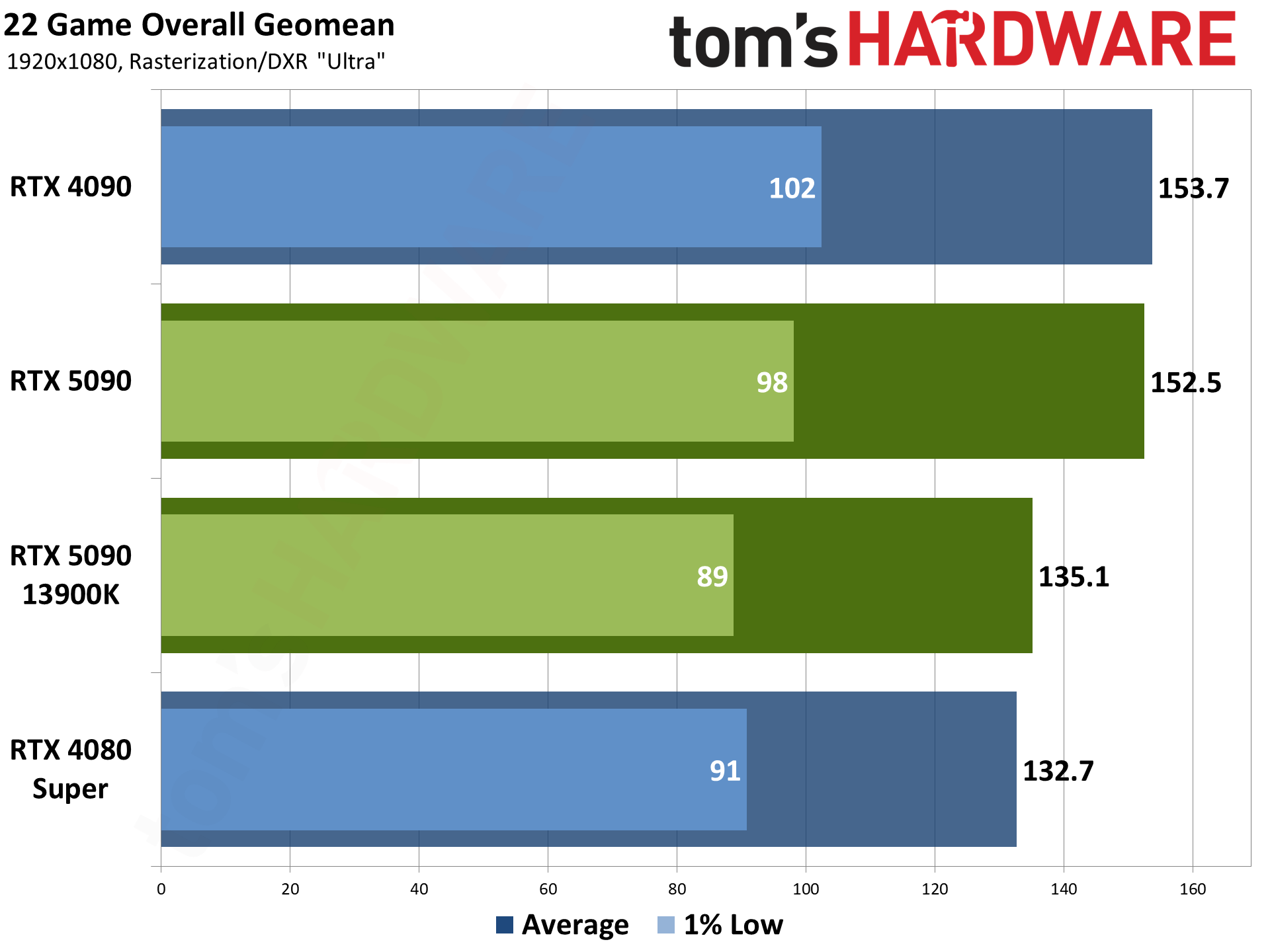 Nvidia GeForce RTX 5090 Founders Edition charts