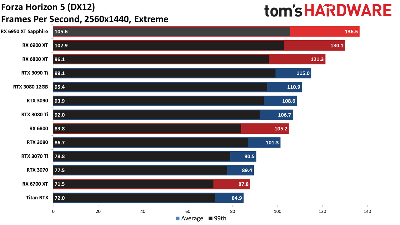 AMD Radeon RX 6950 XT - 1440p Ultra