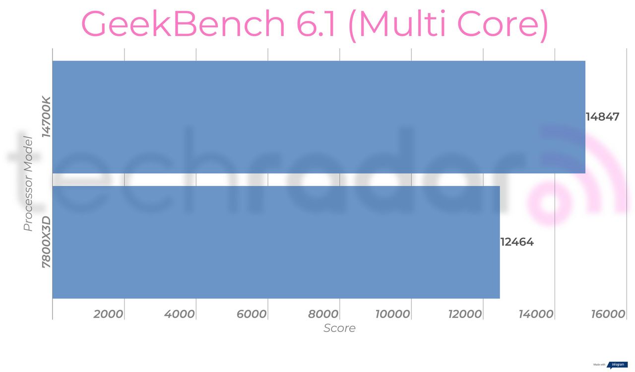 Benchmark results comparing the Intel 14700K vs 7800X3D from AMD