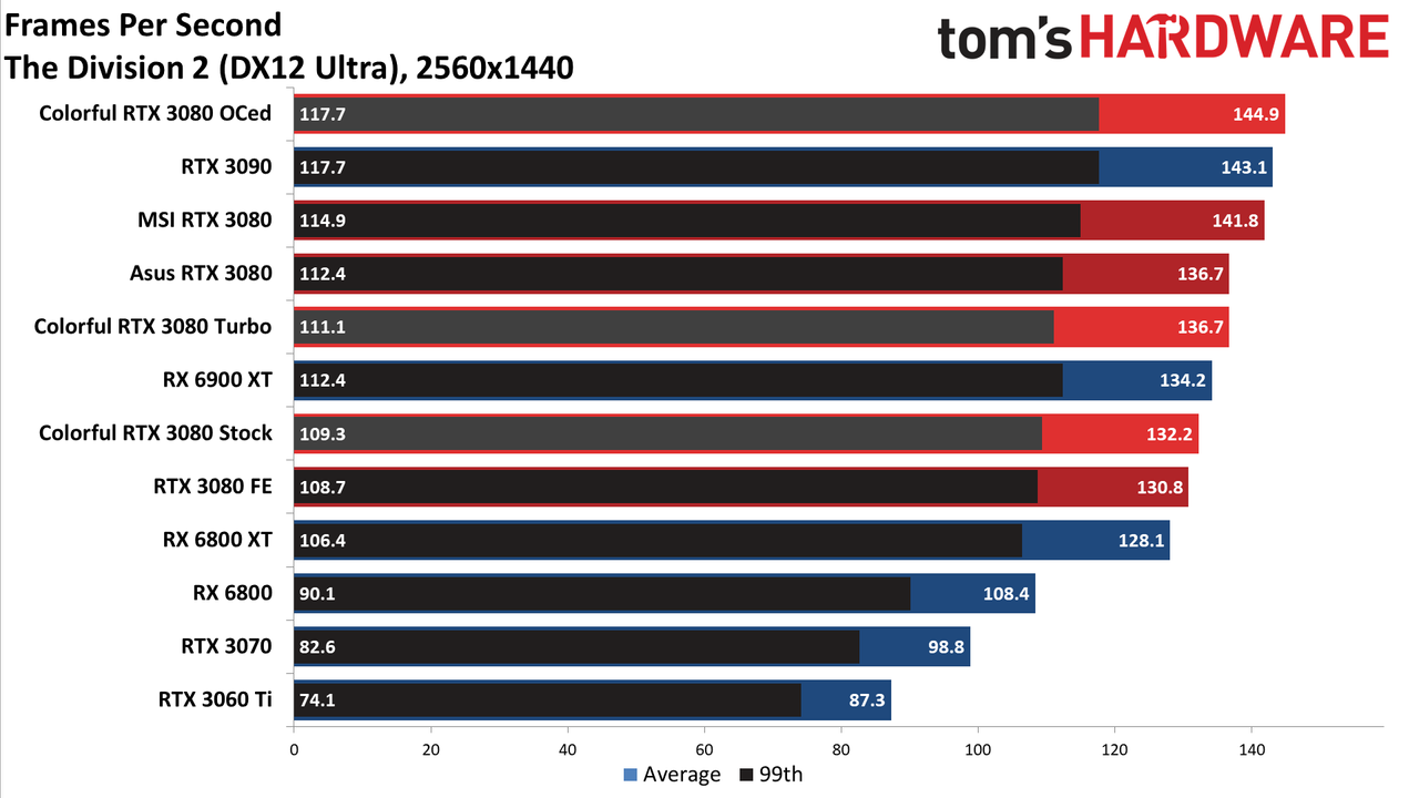 Colorful iGame RTX 3080 Vulkan