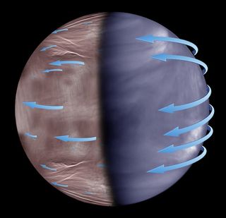 Akatsuki has studied the 'super-rotation' of Venus' atmosphere, finding that the rotation is more uniform during the day (right side) than at night (left side).