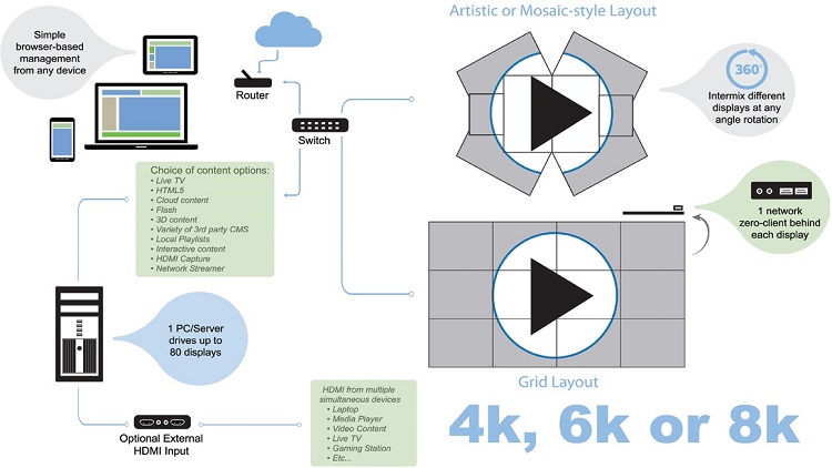 Categorizing Video Wall Controllers