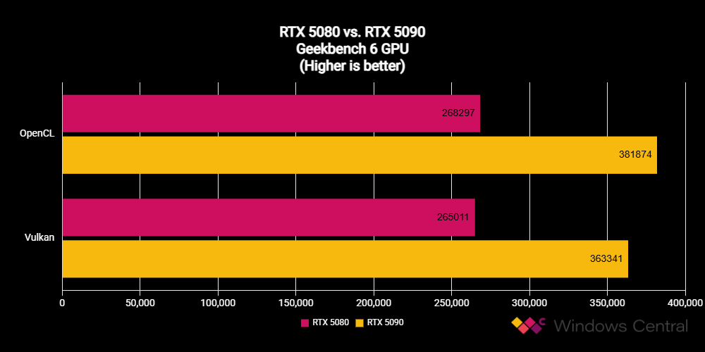 NVIDIA GeForce RTX 5080 Founders Edition benchmark scores compared against RTX 5090 FE