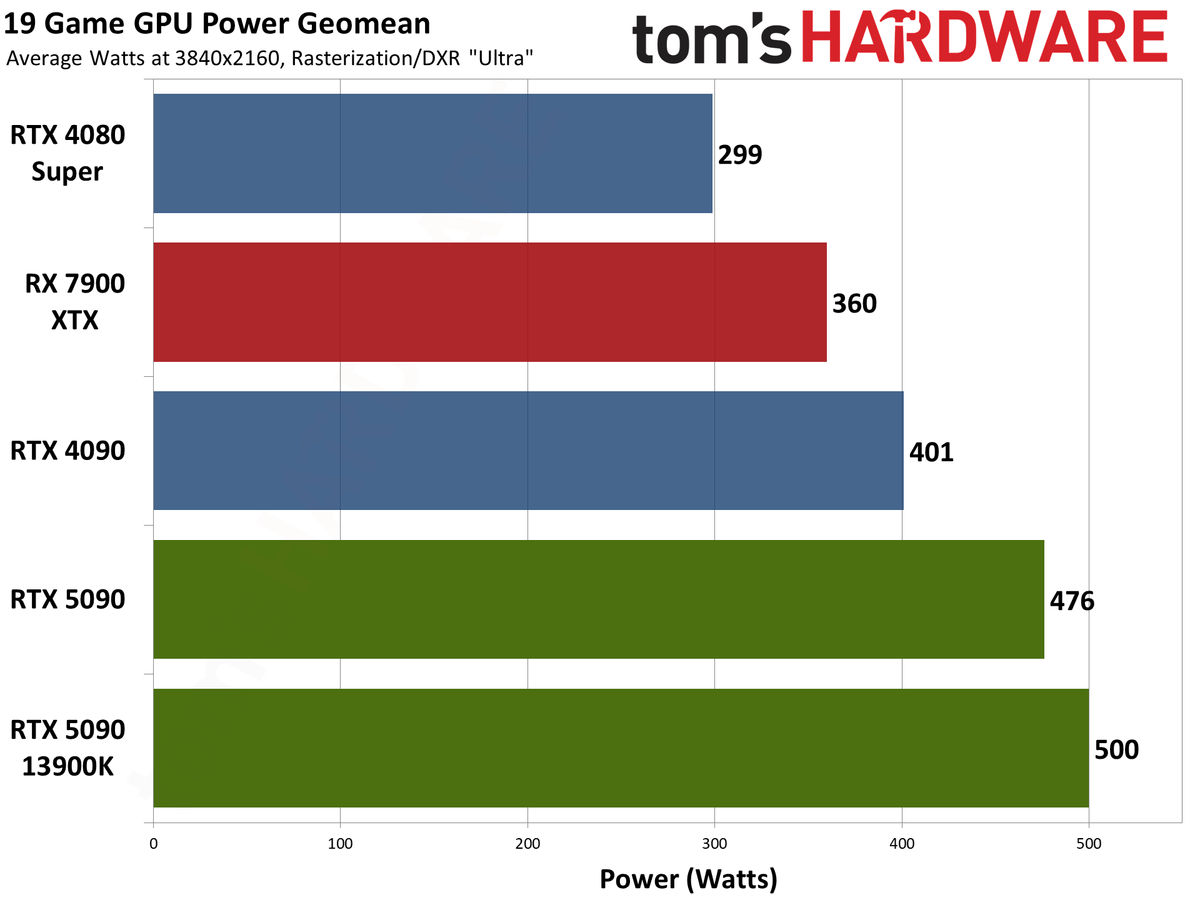 Nvidia GeForce RTX 5090 Founders Edition performance charts