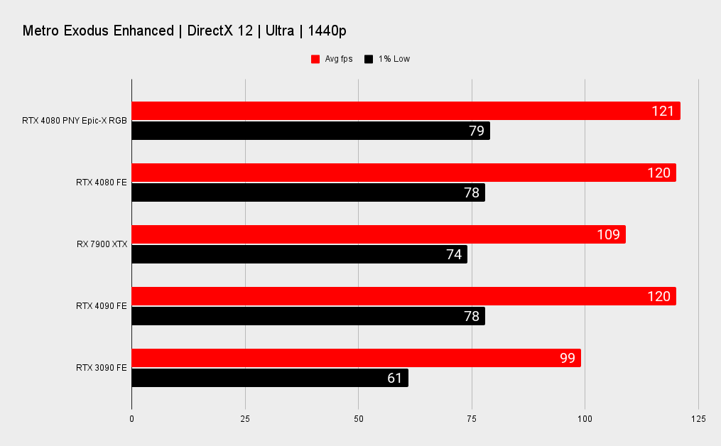 RTX 4080 benchmarks