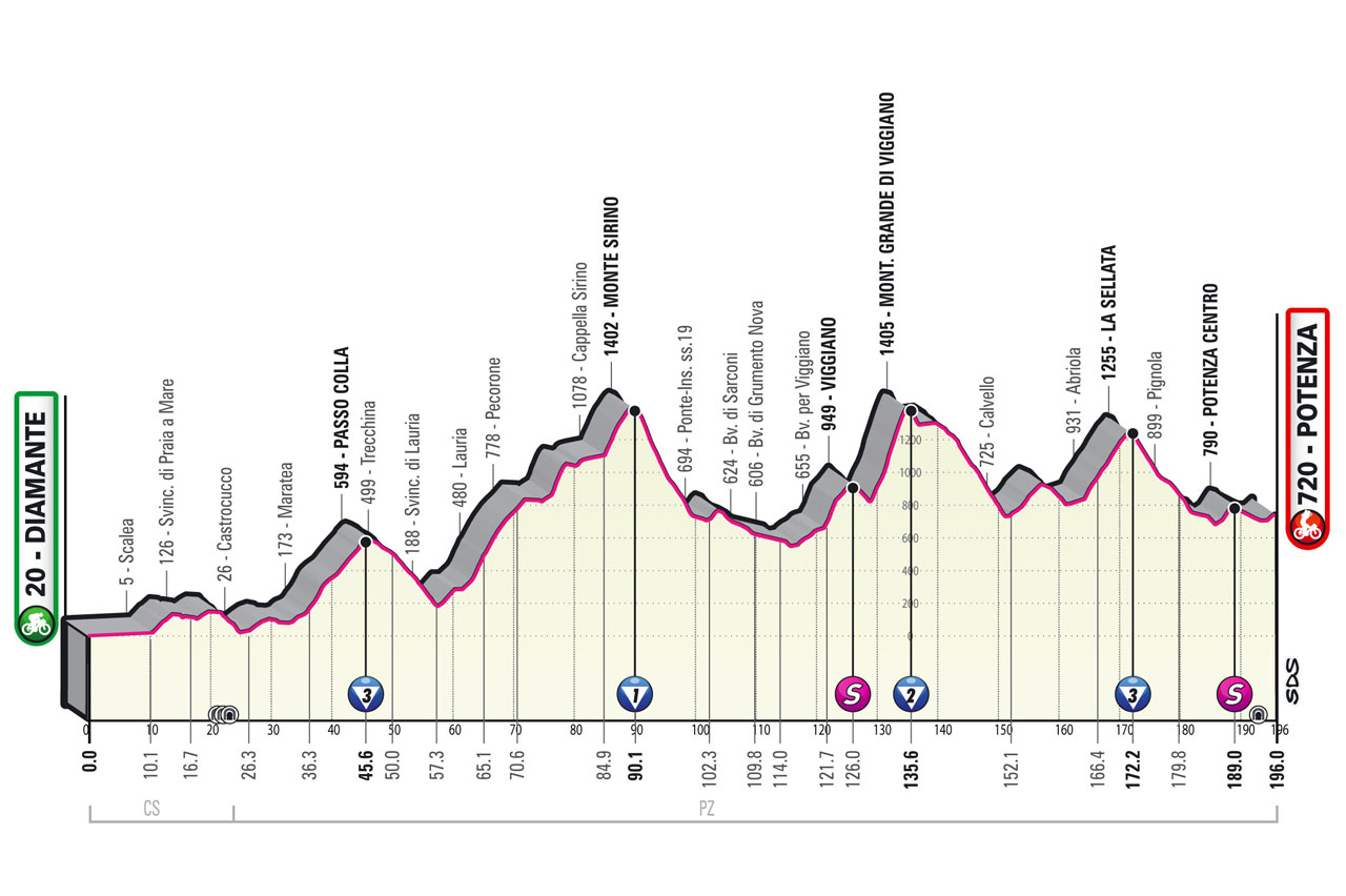 Route profile stage 7 of 2022 Giro d'Italia