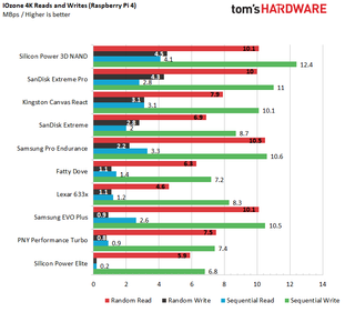 Best microSD Cards for Rasberry Pi