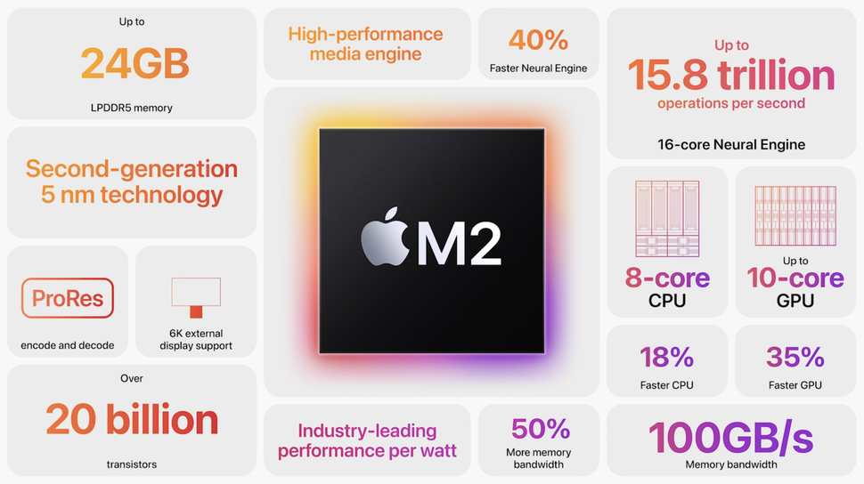 Apple M2 parametry