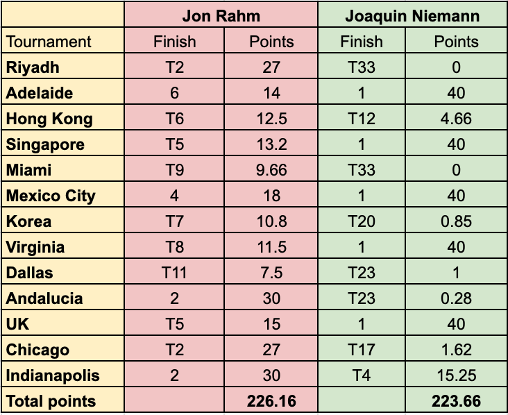 A table showing Jon Rahm vs Joaquin Niemann's LIV Golf results in 2025 and the total points earned