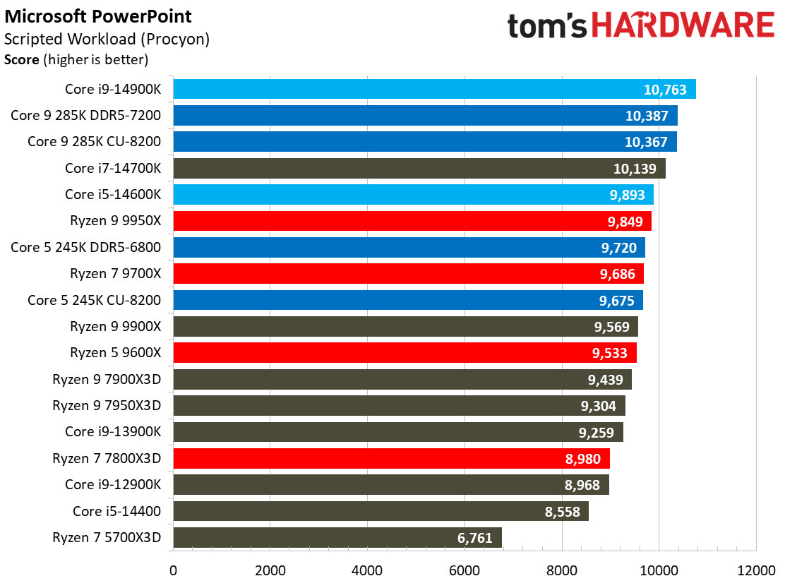 Intel Core Ultra 9 285K, Office