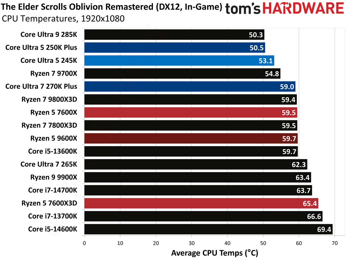Intel Core Ultra 5 250K Plus