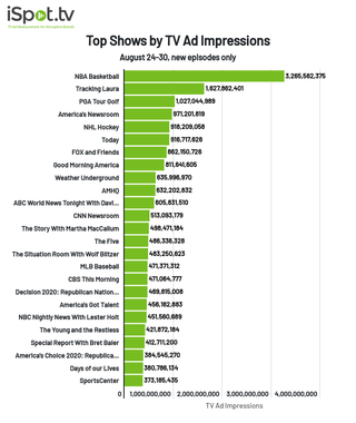 Top shows by TV ad impressions Aug. 24-30