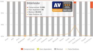 AV-Comparatives malware detection test scores 2024