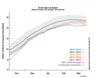 Arctic sea ice through Feb. 3, 2016 shows the record low sea ice extent in January. February has seen sea ice continue to trend in record low territory.