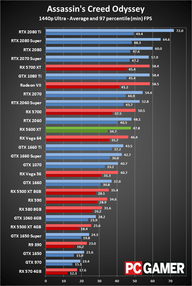 Radeon RX 5600 XT 1440p performance