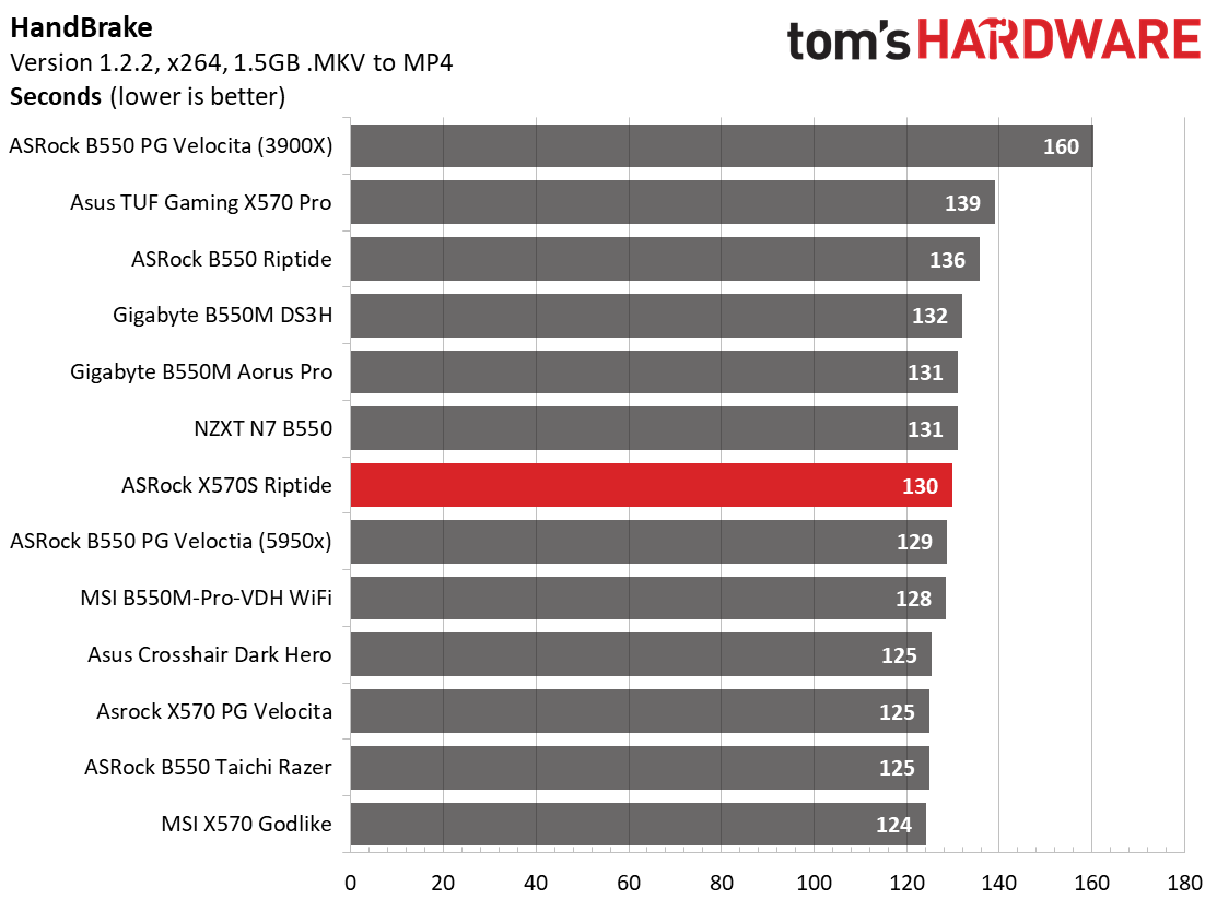 ASRock X570S Riptide